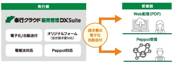 請求書を電子化しペーパーレス化のイメージ