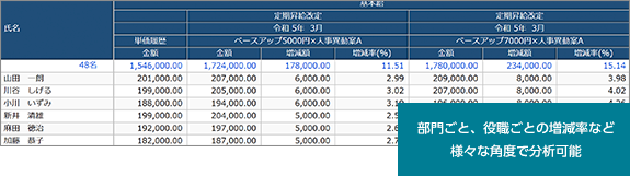 給与・賞与改定案の比較