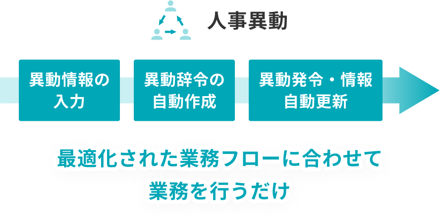 理由02イメージ：人事異動に伴う標準的な業務フローをご用意（異動情報の入力→異動事例の自動作成→異動発令・情報自動更新）