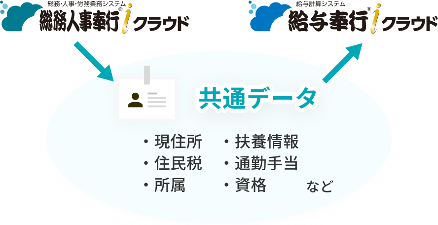 理由03イメージ：常に最新・正確（本人情報・休業情報・振込口座・家族・扶養・連絡先など）