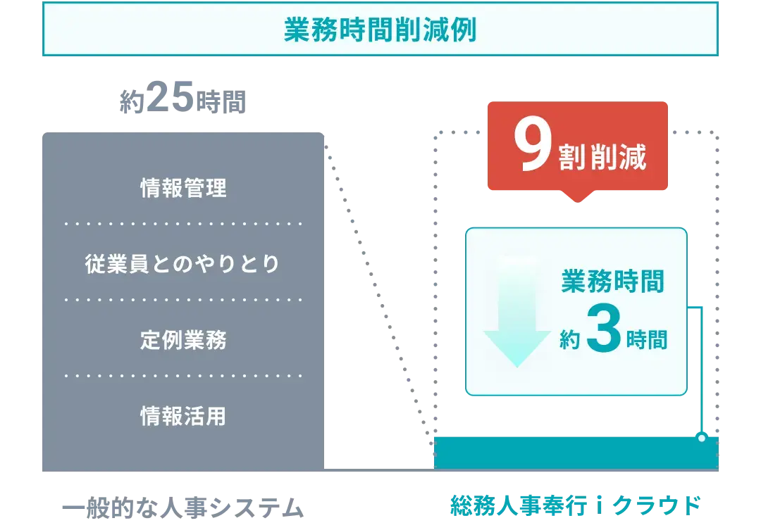 業務時間削減例：一般的な人事システム約25時間に比べ総務人事奉行ｉクラウドなら約3時間で約9割削減