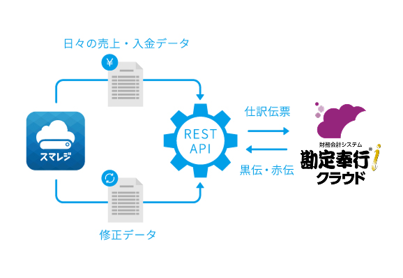 POSレジ連携（スマレジ）イメージ