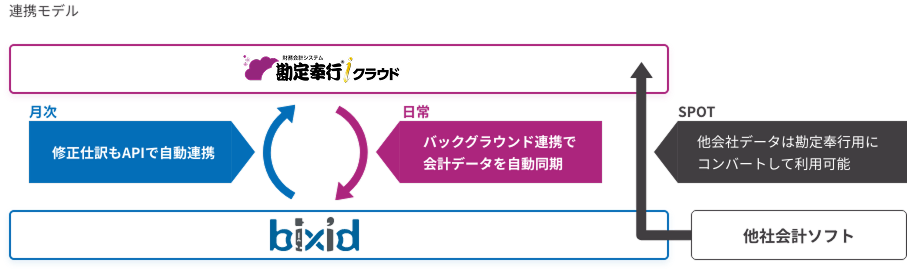 経営分析・予測サービス連携（bixid）イメージ