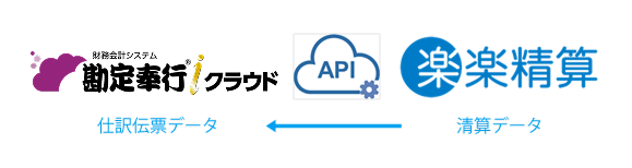 経費精算システム連携（楽楽精算）イメージ