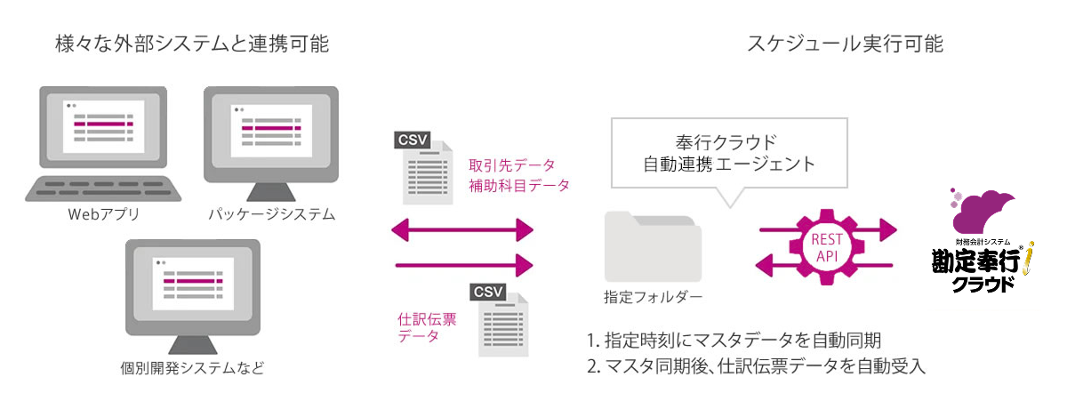 CSVファイル自動連携