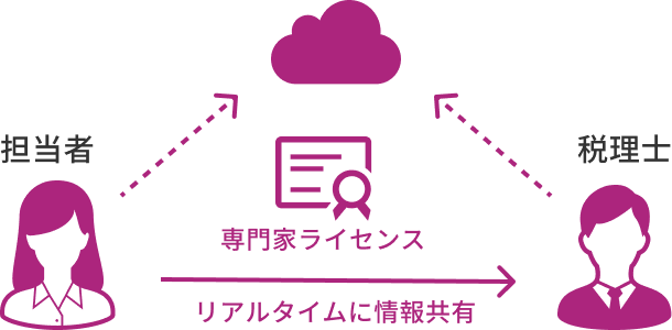 税理士とリアルタイム連携イメージ