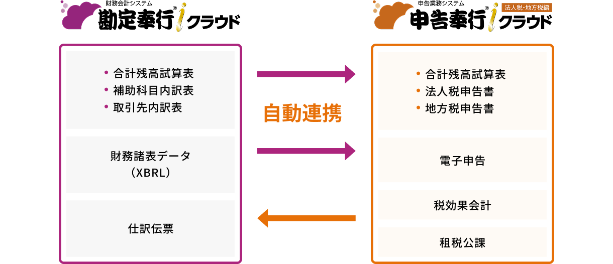 申告業務・法人税・地方税申告