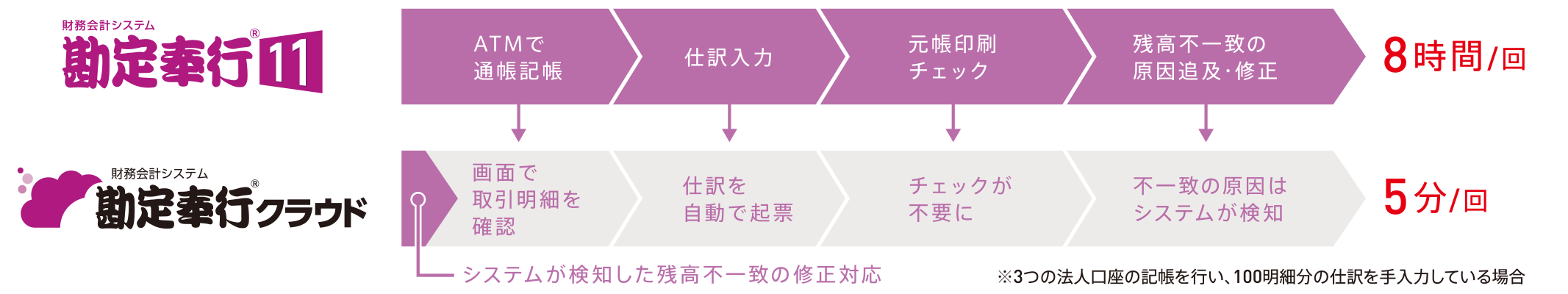 当社インストール型ソフト「勘定奉行11」と比較した場合