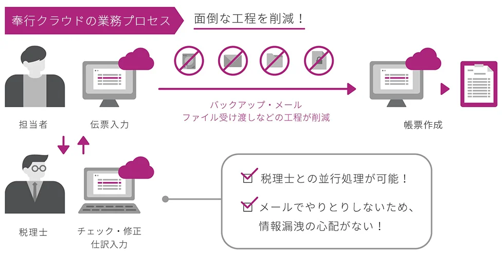 奉行クラウドの業務プロセス