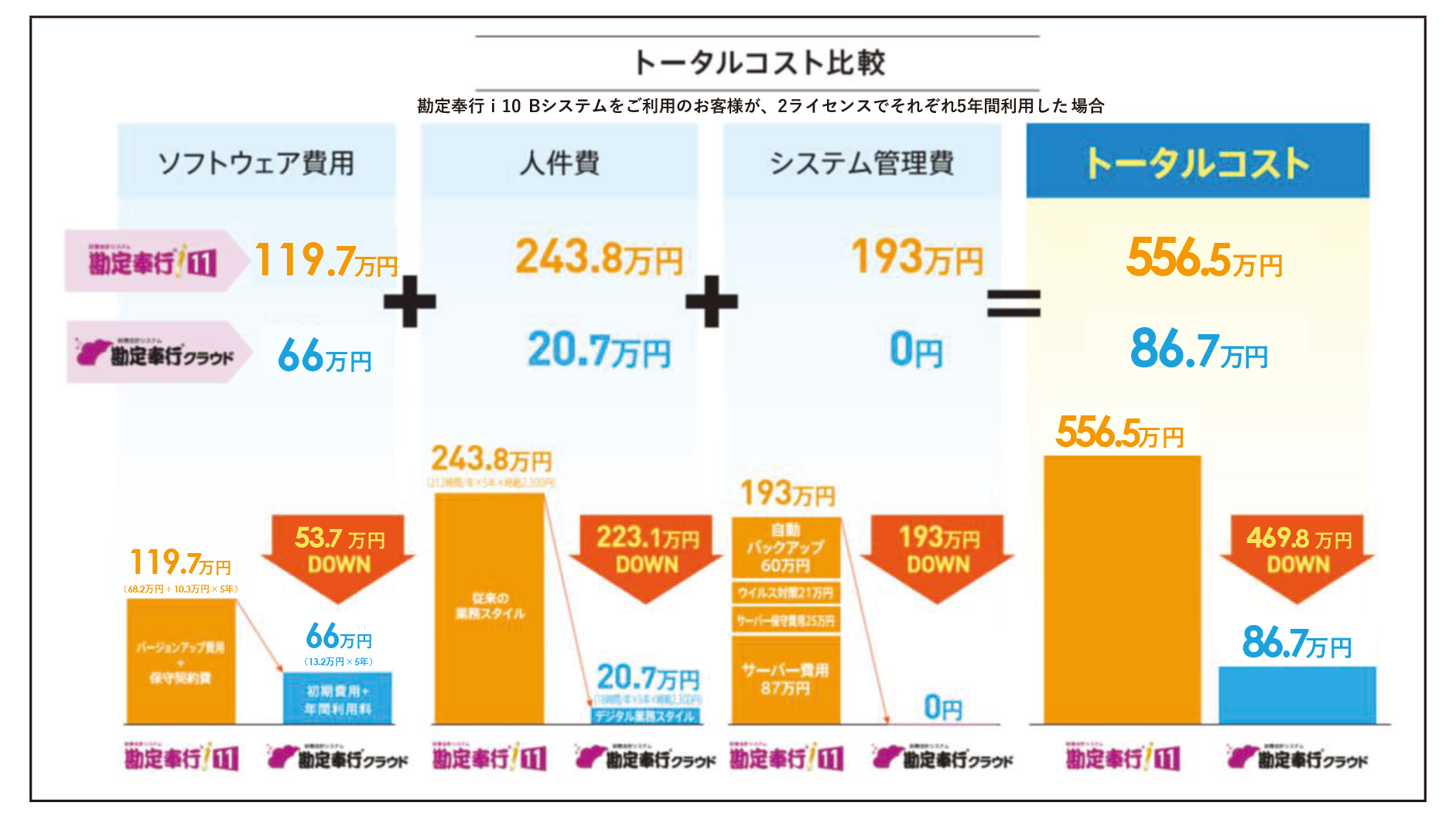 コスト比較