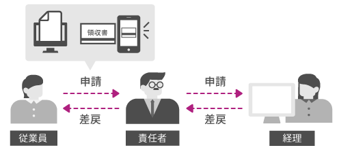 証憑申請フロー