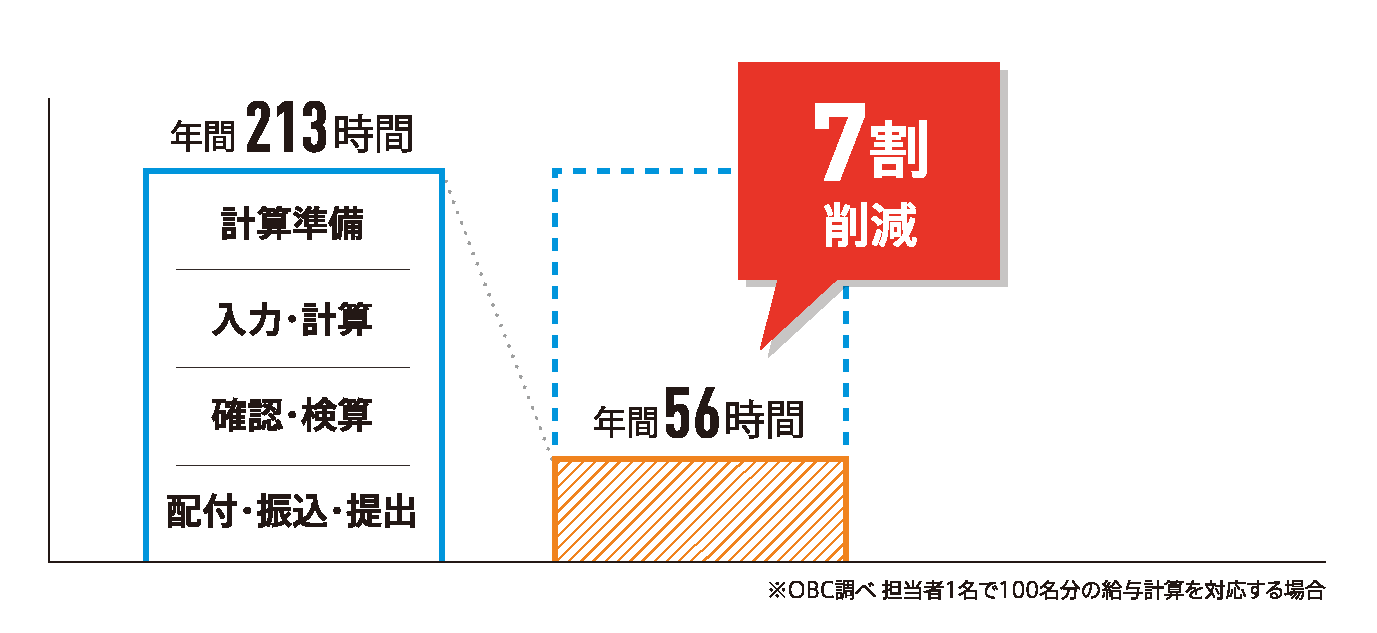 業務時間削減