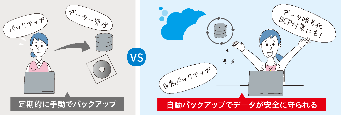 データ保全作業の違い