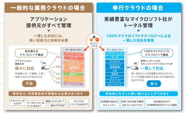 セキュリティ対策面の違い