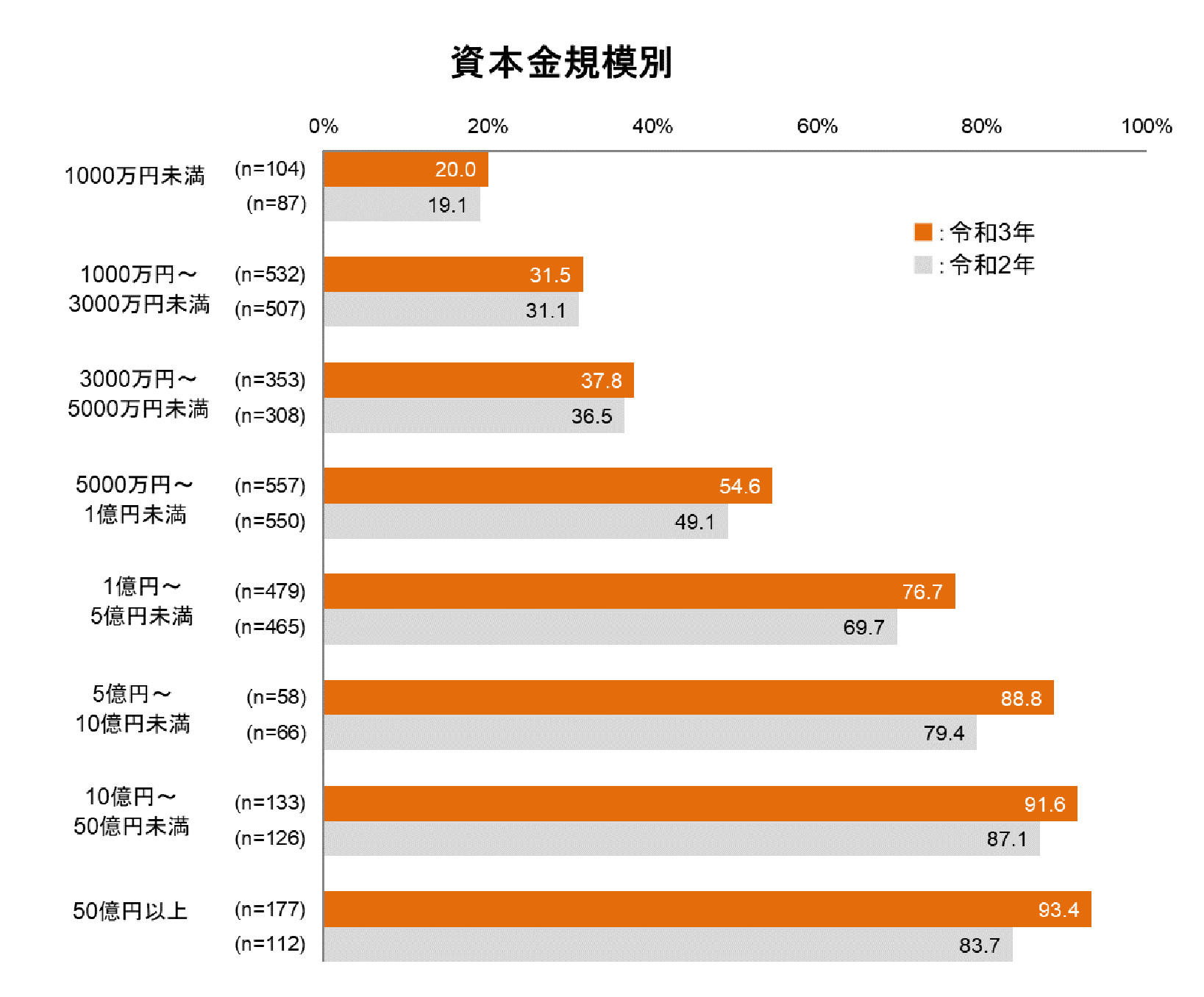 図表４－２ 産業別・資本金規模別クラウドサービスの利用状況