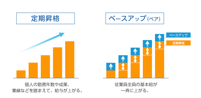 定期昇給とベースアップの違い