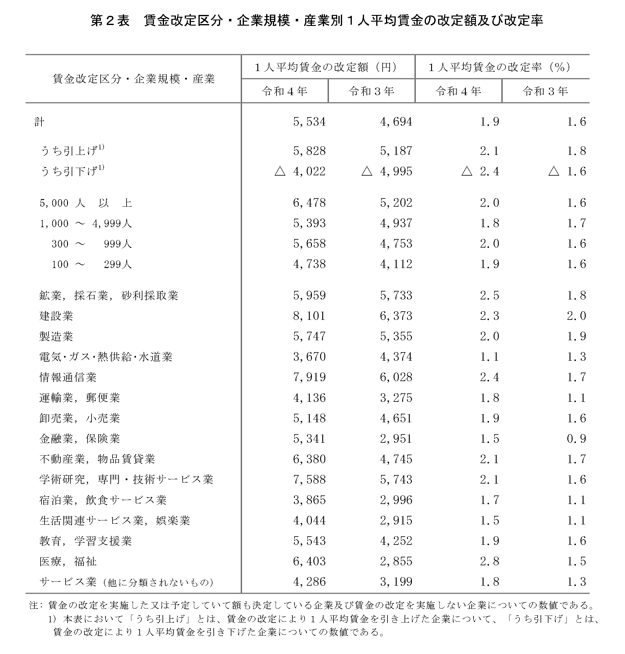 厚生労働省PDF「令和４年賃金引上げ等の実態に関する調査の概況