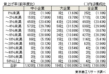 株式会社東京商工リサーチ調べ