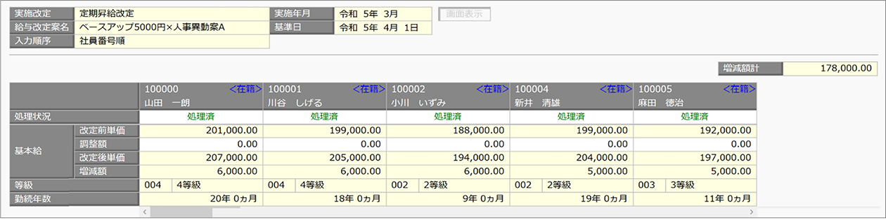 5000円ベースアップのテーブル改定案と人事異動案Aとの増減額の試算