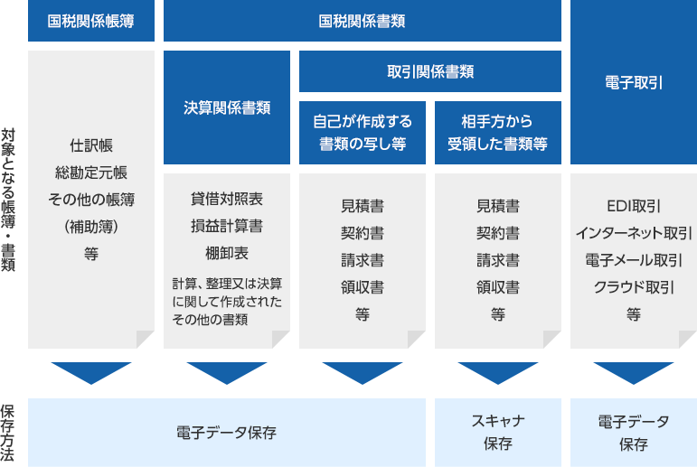 電子帳簿保存法