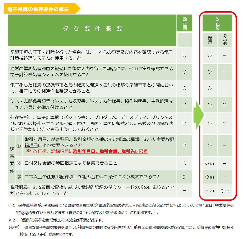 電子帳簿保存法が改正されました