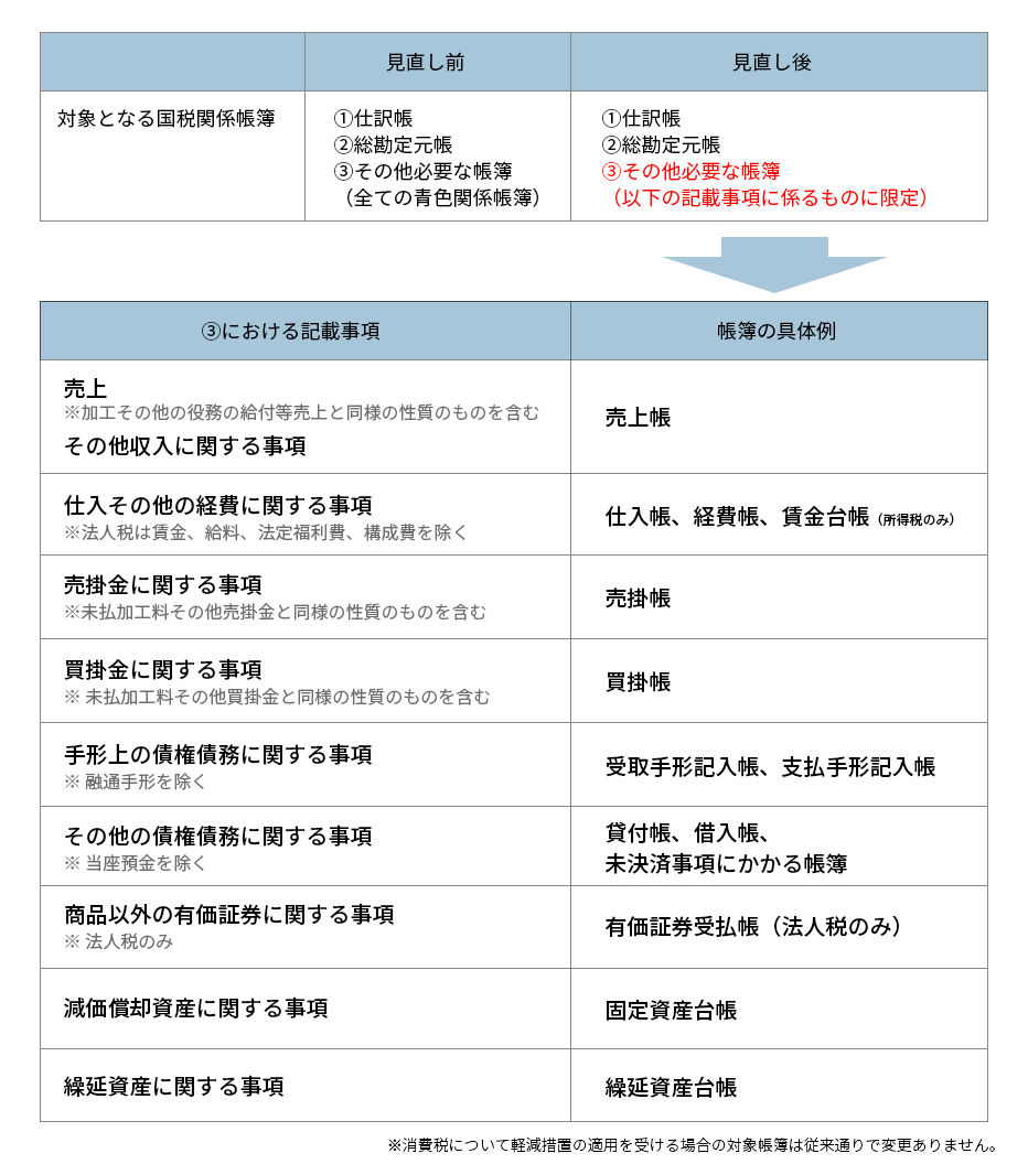 電子帳簿保存法改正