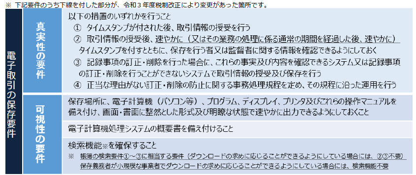 電子帳簿保存法が改正されました（R3.12改定）