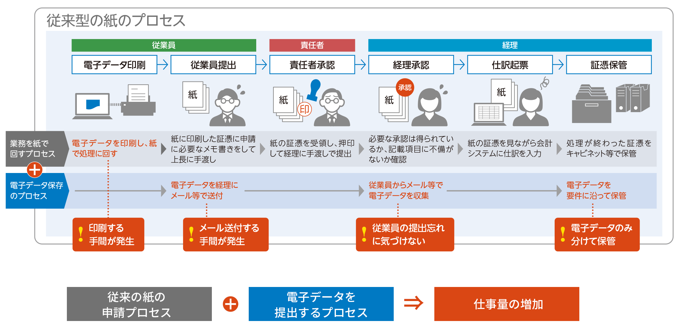 電子データで受領した証憑類