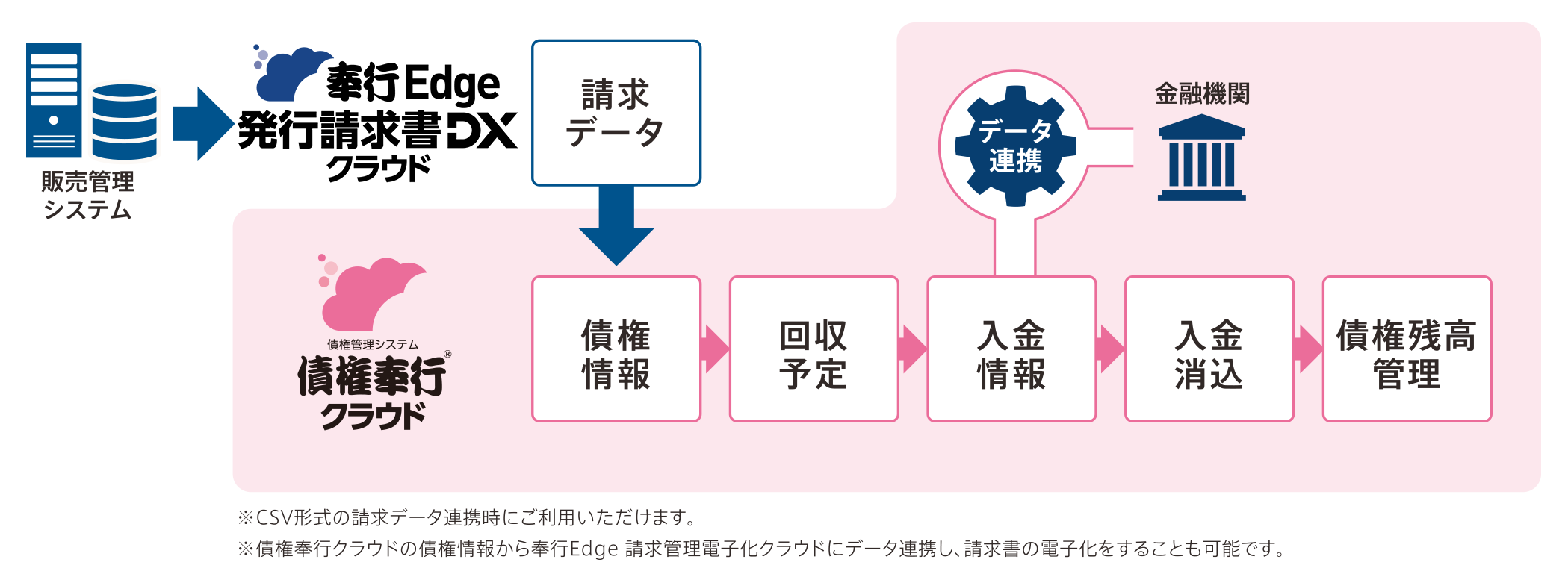 債権奉行クラウド