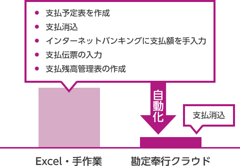 ・支払予定表を作成・支払消込・インターネットバンキングに支払額を手入力・支払伝票の入力・支払残高管理表の作成の自動化