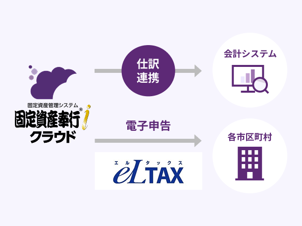 複雑な償却額計算をミスなく一括で処理電子申告対応で固定資産税申告もスムーズに!