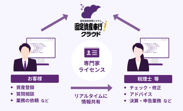データをリアルタイムに共有でき、日々の確認依頼や相談がスムーズに