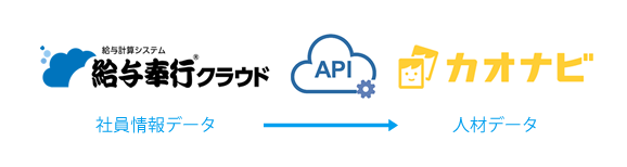 社員情報や勤怠情報を完全連携