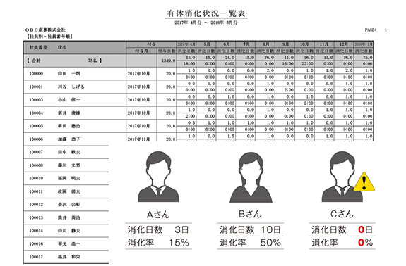 従業員の有給消化率など