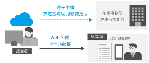 算定基礎・月額変更