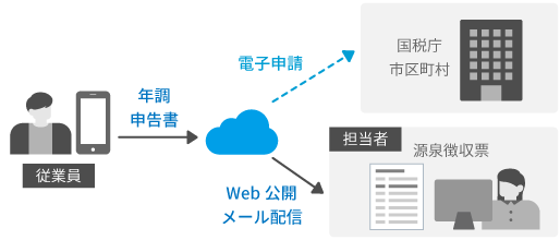 年末調整