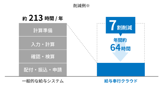 デジタル化で業務時間を約75％削減