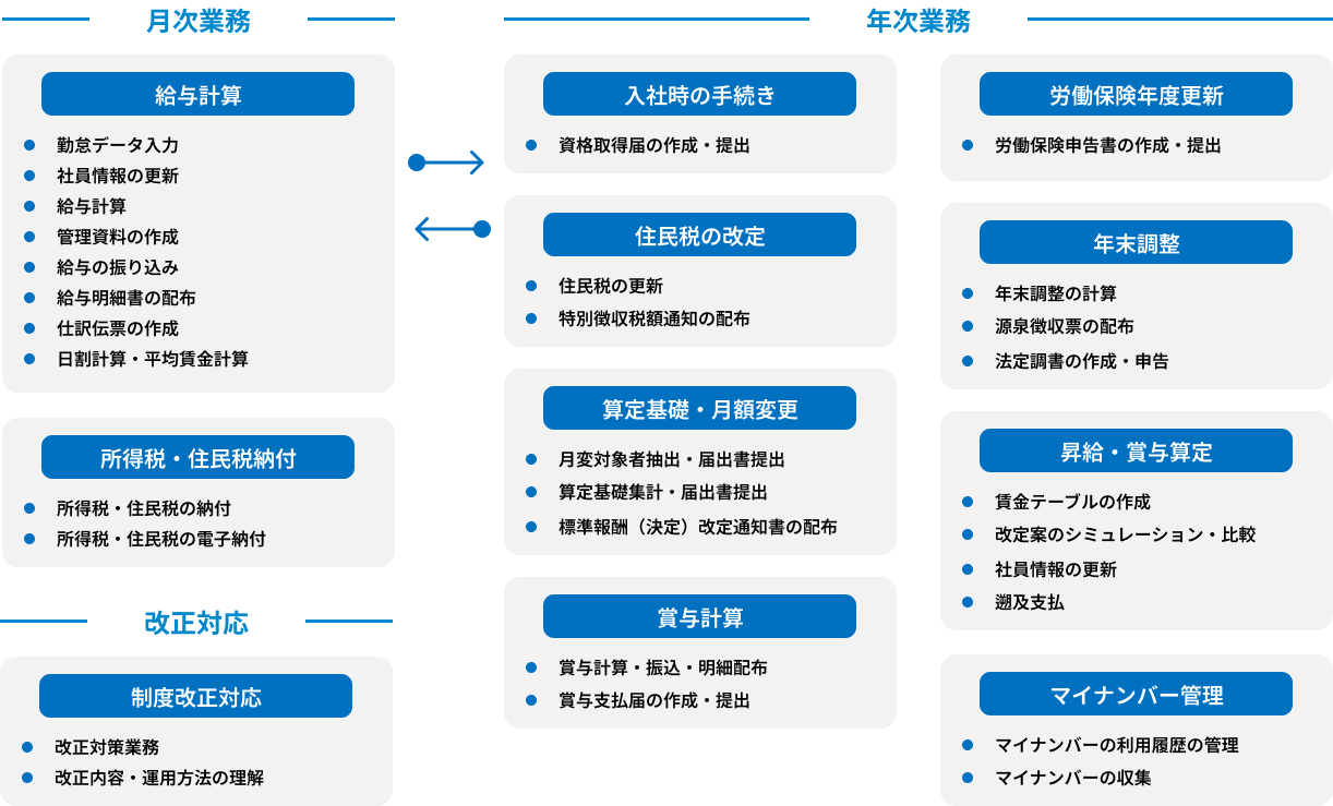 給与奉行クラウドは月次・年次で発生するすべての給与業務に対応しています。