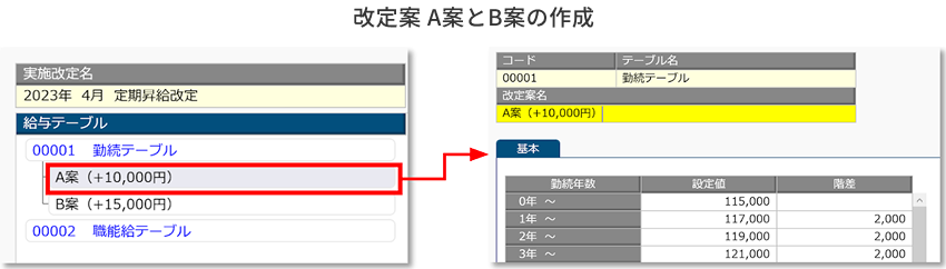 賃金テーブルの作成・改定案のシミュレーション