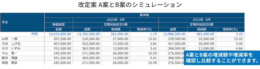 賃金テーブルの作成・改定案のシミュレーション
