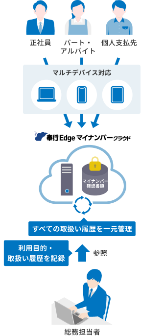 マイナンバーの収集