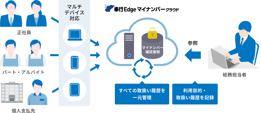 マイナンバーの収集