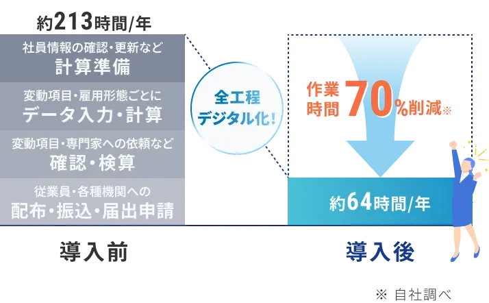 導入前の年間約213時間の作業が、全工程デジタル化により70%削減され、導入後は年間約64時間になったことを表しています。