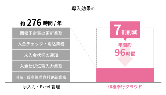 入金消込を自動化しExcelによる手作業から解放