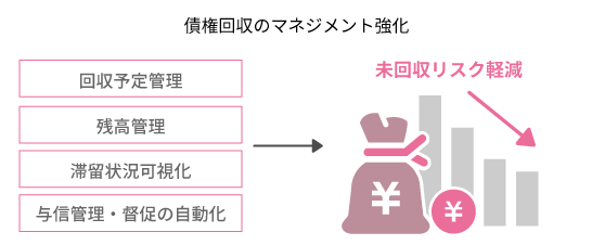 滞留債権管理・督促など債権回収を徹底強化