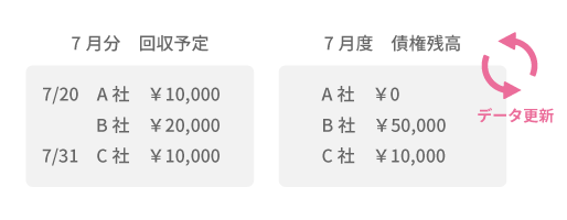 回収予定管理・債権残高管理の自動化