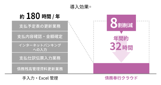 支払業務が自動化されExcel管理から解放