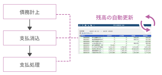 債務残高を自動集計し正確な債務状況の可視化
