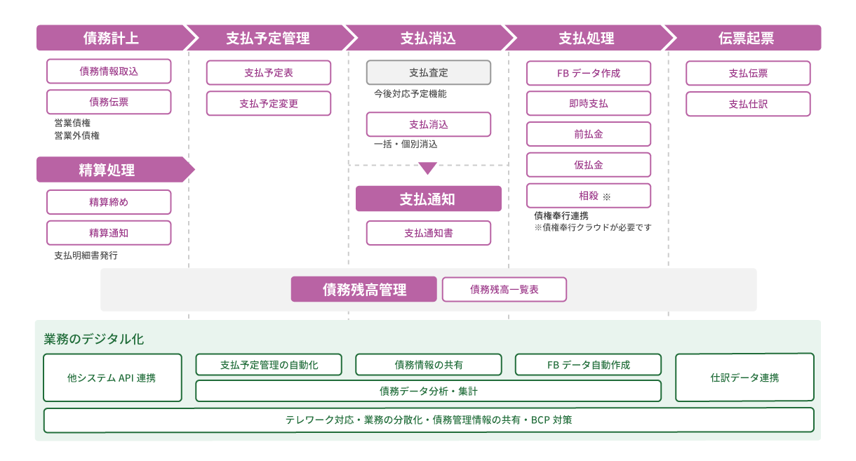 債務管理