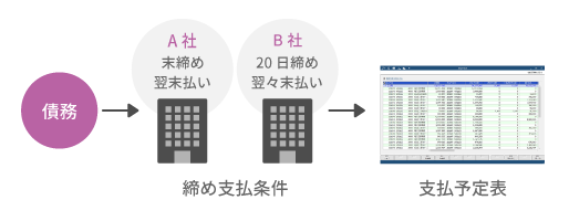 正確な支払予定表を自動作成